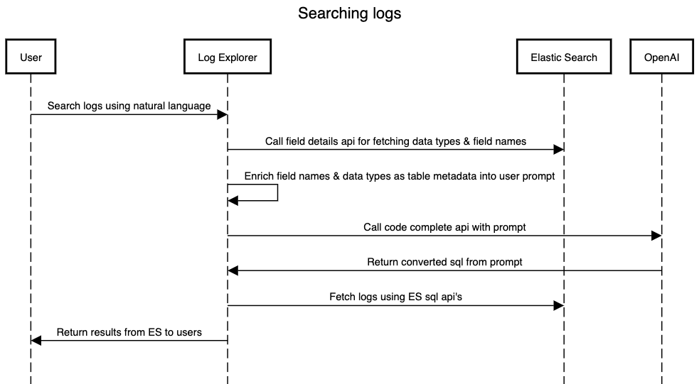 Searching logs using Kibana and OpenAI